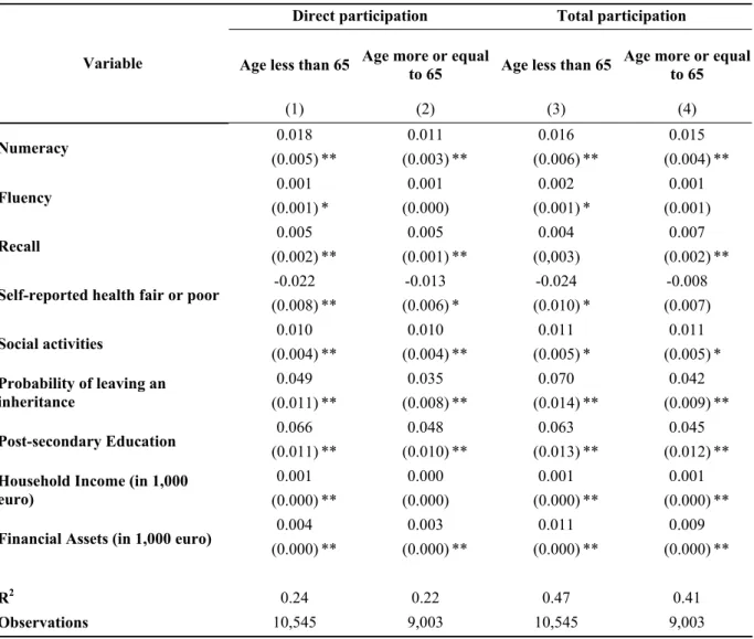 Table 3. The effect of cognitive abilities on stockholding by age 