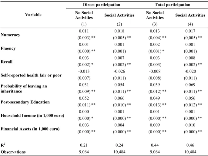 Table 4. The effect of cognitive abilities on stockholding,   by participation in social activities 