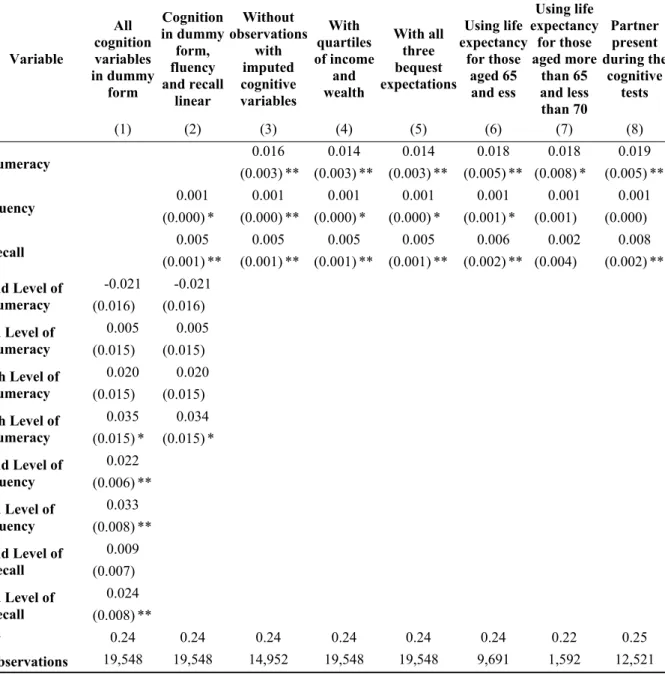 Table 5.  Robustness Checks for Direct Participation  Variable  All cognition variables  in dummy form Cognition in dummyform, fluency and recall  linear Without observations withimputedcognitivevariables  With quartiles  of income and wealth With all thre