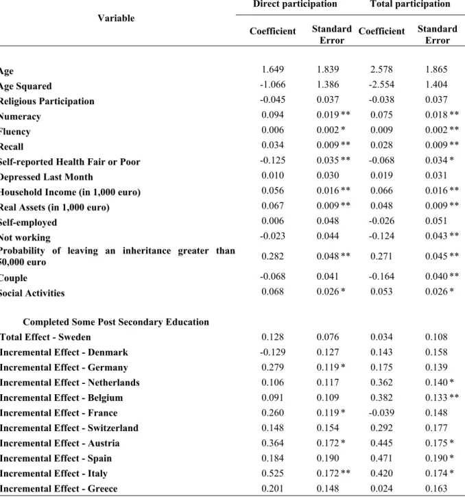 Table A1 . Probit regressions for stockholding 