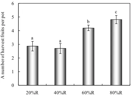 Figure 1. Effect of different blend ratios of rice husk charcoal Tukey-Kramer test between treatments (n = 10)