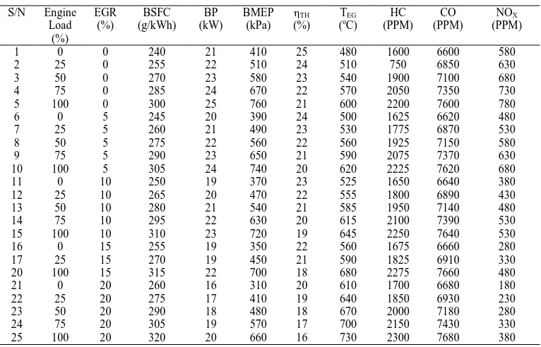 Table 1: Effects of EGR and Engine Load on S.I Engine Operation  