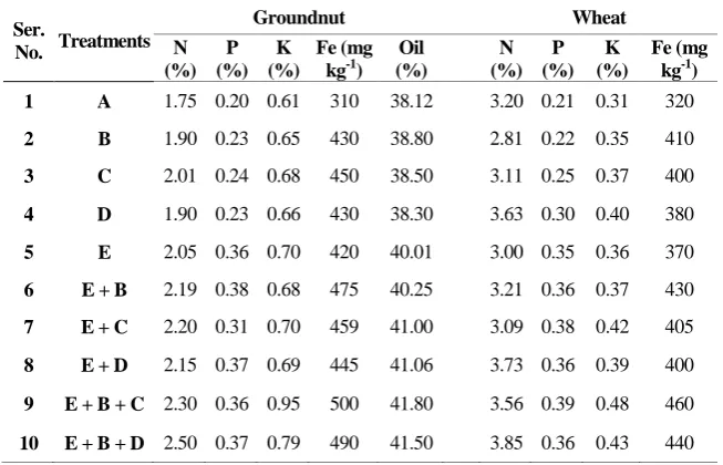 TABLE  3. Yield and yield components.  