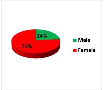 Table: 1 - Sex-wise Distribution of the Respondents 