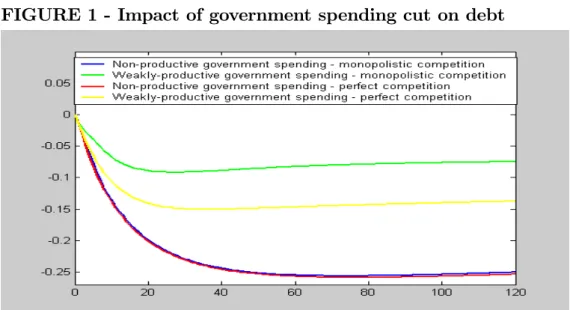 FIGURE 1 - Impact of government spending cut on debt