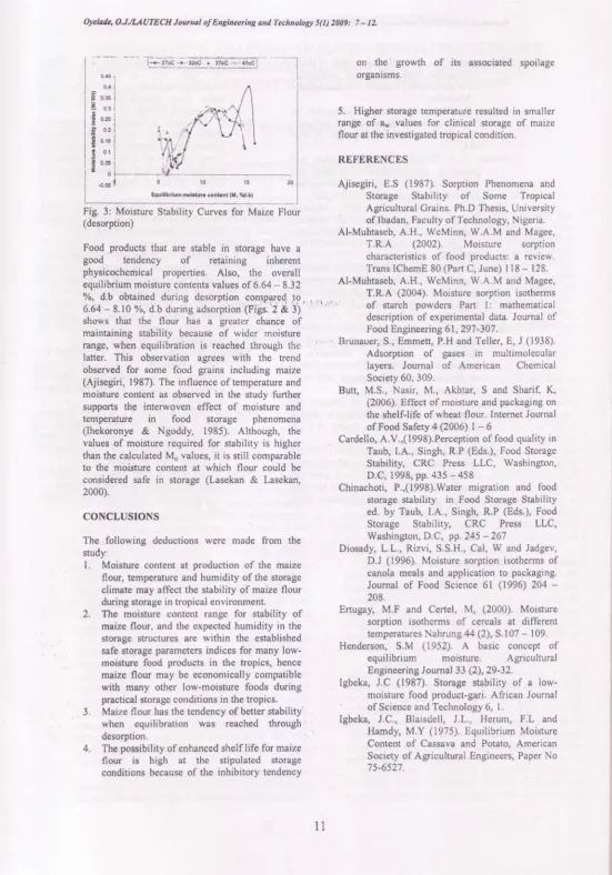 Fig. 3: Moisture Stability Curves for Maize Flour(desorption)