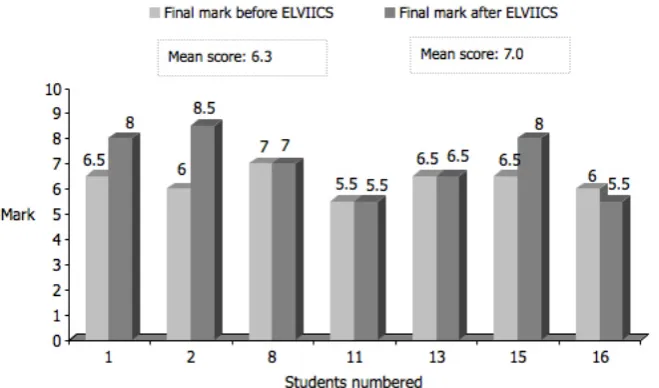 Figure 5. Scores Before and After ELVIICS 