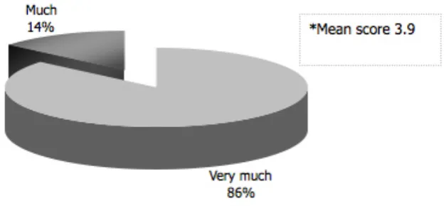 Figure 6. Improvement in Language Skill Areas 