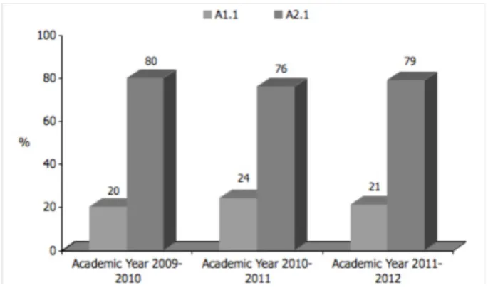 Figure 1. 3-Year Placement Results 