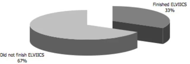 Figure 3. Students Placed A1.1/A2.1 Levels 