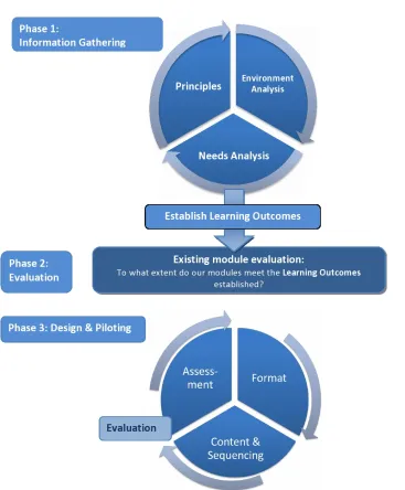 Figure 1. The Curriculum Modification Framework (adapted from Nation and Macalister, 2010a) 