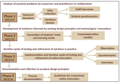 Figure 15. Phases of the Academic Writing Online Research Project 