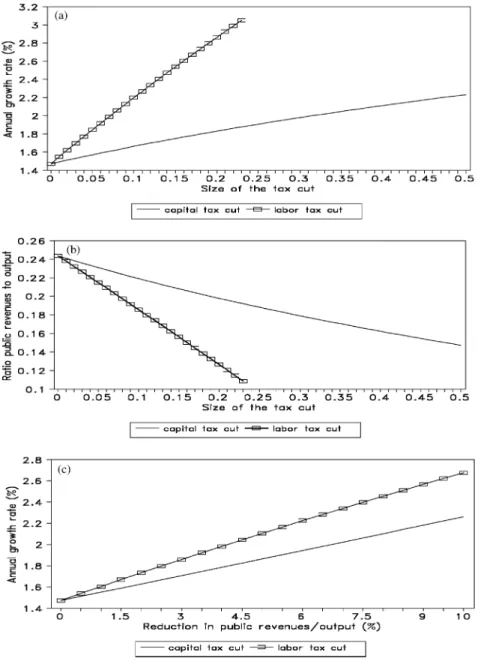 Fig. 1. (a) and (b) show annual growth and the ratio of public revenues to output, respectively, as a function of each possible tax cut