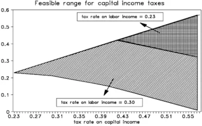 Fig. 3. The upper graph shows the range of feasible tax rates on capital income as a function of their initial level, for tax rates on labor income of either   ! = 0:23 or 0.30