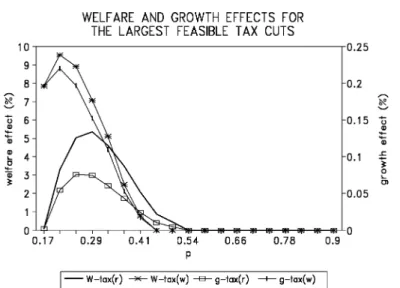 Fig. 5. W -tax(r) and W -tax(!) denote the welfare e#ects of the maximum feasible tax cuts, as a function of p: g-tax(r) and g-tax(!) denote their e#ects on quarterly growth.