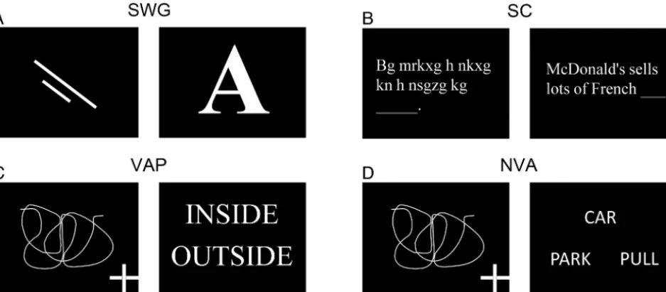 FIG 1. Examples of the stimuli in the control (ﬁrst and third columns) and active (second and fourth columns) tasks in the 4 visually deliveredparadigms used in the study: A, Silent Word Generation; B, Sentence Completion; C, Visual Antonym Pair; D, Noun-Verb Association.