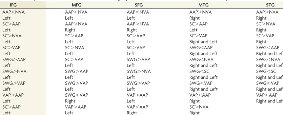 Table 1: Summary of Wilcoxon test results in PSC for language localization in the 5 ROIs included in the analysis