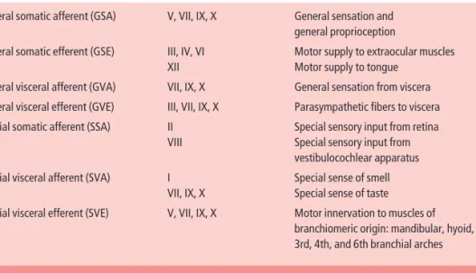 Table 15.4 summarizes the modalities, nuclei, ganglia, and functions of the cranial nerves.