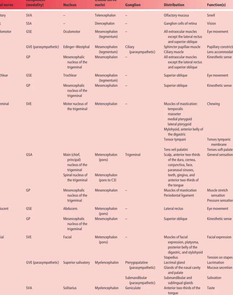 Table 15.4 = Sensory receptors. 