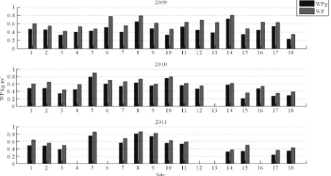 Figure 6. Water productivity and gross water productivity of cotton. 