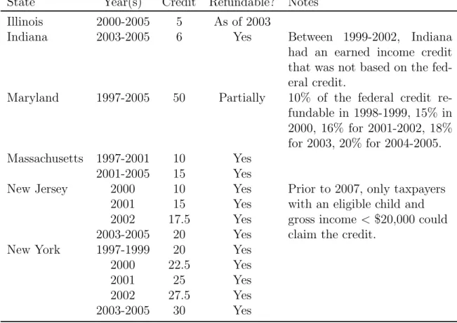 Table 3: Changes in State Earned Income Tax Credits, 1997-2005 State Year(s) Credit Refundable? Notes