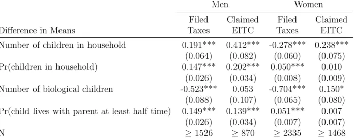 Table 7: Fixed Eﬀects Regressions: State EITC Policies and Men’s Propensity to Live with Children