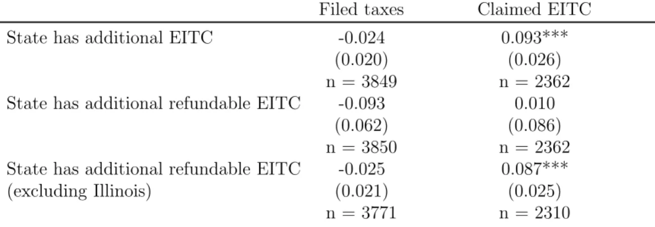 Table 12: Fixed Eﬀects Regressions: State EITCs and Men’s Tax Filing Behavior Filed taxes Claimed EITC