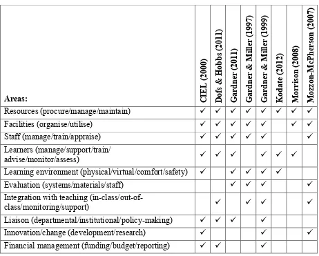 Table 2. Areas for which SALL Managers May be Responsible