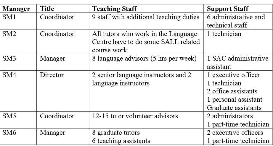 Table 3. Management and Staffing of SACs 