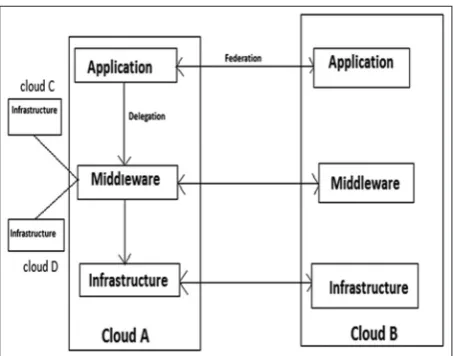 Fig. 1: Cloud application support in federation and delegation