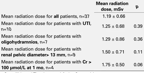 Table 1. UP-10.13. Patient Radiation Exposure Parameters During the First Year of Life