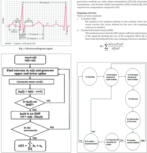 Fig. 1: Electrocardiogram signal