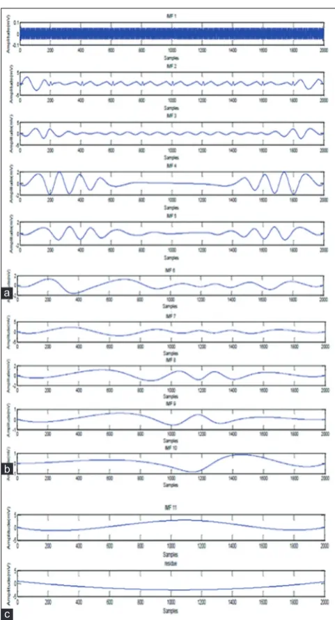 Fig. 10: (a-c) Intrinsic mode functions 1-11 and residue