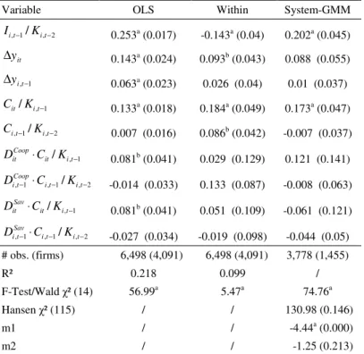 Table B.3: Estimation results of OLS-, Within- and System-GMM-estimators 