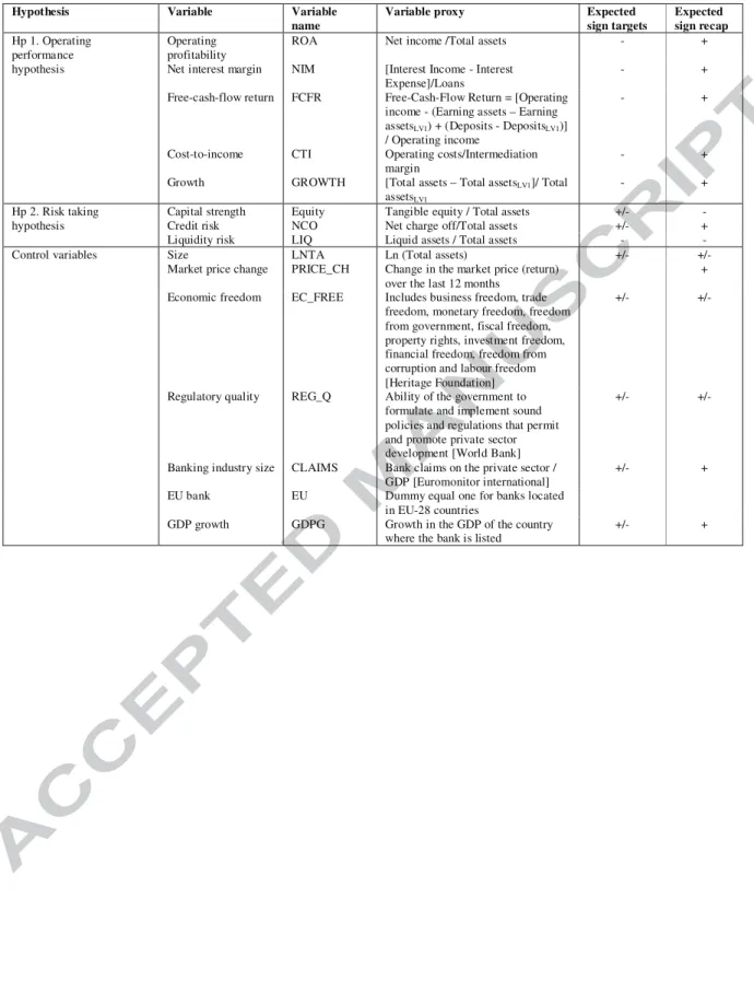 Table 1  Takeover and recapitalization likelihood hypotheses and independent variables 