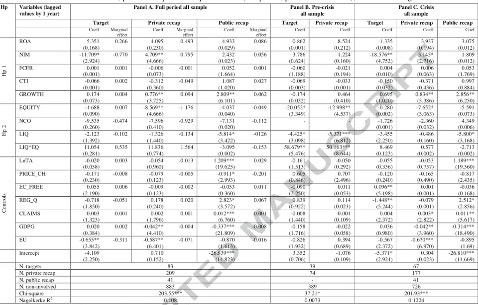 Table 4  Determinants of takeovers, private and public recapitalizations (full period, pre-crisis and crisis); multinomial logistic 