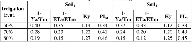TABLE  4. Ascribed sufficiencies and calculated productivity indices of the studied soils