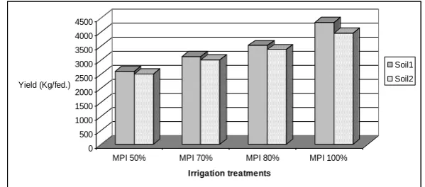 Fig. 2. Seed yield of corn under different irrigation treatments of the two soils.  