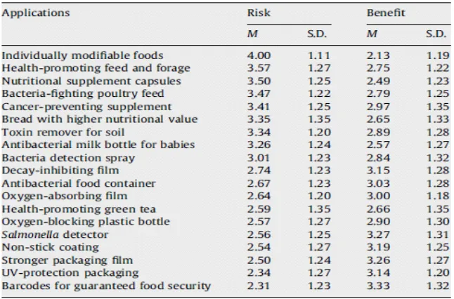 TABLE 1 Percived risks and benefits (mean and S.D. )  