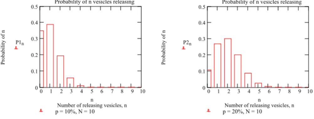 Figure 5.2 illustrates the binomial distribution for N = 10 and p = 0.1 and 0.2. One thing we  can notice at once from these graphs is the non-zero probability that n will equal zero