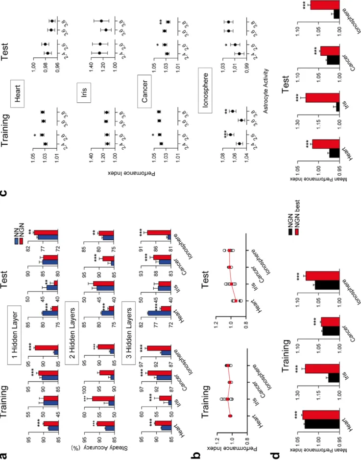 Figure 4. Relative network performance improvement by artificial astrocytes depends on the problem tested