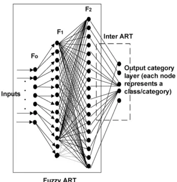 Fig. 1 shows the architecture of SFAM. It consists of two modules (Fuzzy ART and Inter ART) that create stable recognition categories in response to sequence of input patterns