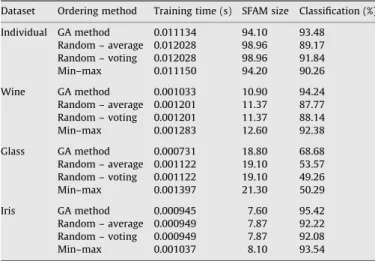 Fig. 7. Classiﬁcation performances using different ordering methods for the four data sets: (a) individual; (b) wine; (c) glass; and (d) iris