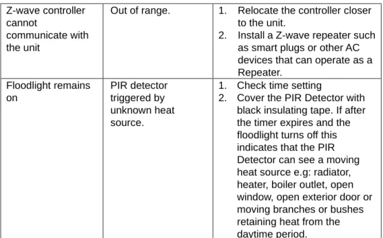 Table below lists typical problems encountered: 