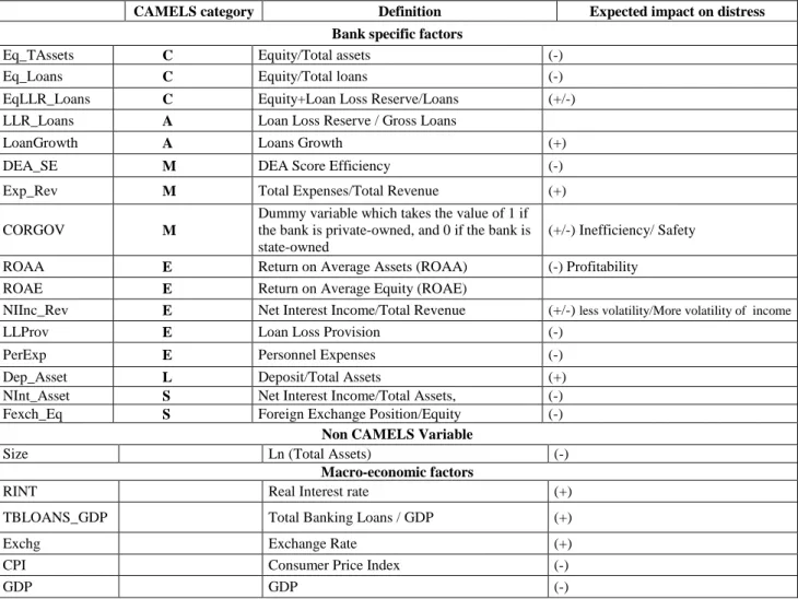 Table 2. Explanatory variables and expected signs for predicting probability of distress 