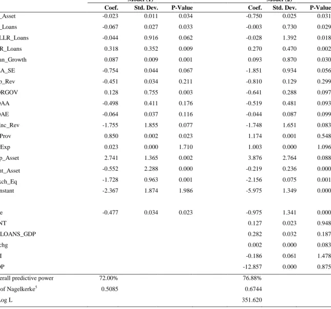 Table 4: Results of Logit model regression of distress determinants for MENA Banks