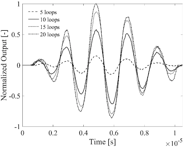 Figure 8. Toneburst signals acquired by the FOC sensor as a function of different number of fiber loops