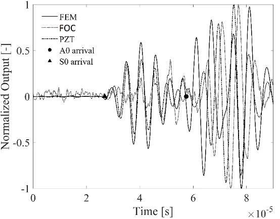 Figure 10. Comparison of FOC sensor vs. FEM simulated signals at increasing Lamb wave frequencies