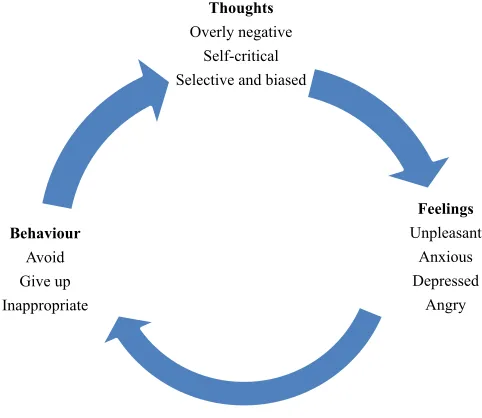 Figure 1. Dysfunctional Cycle (Adapted from Stallard, 2002, p. 7) 