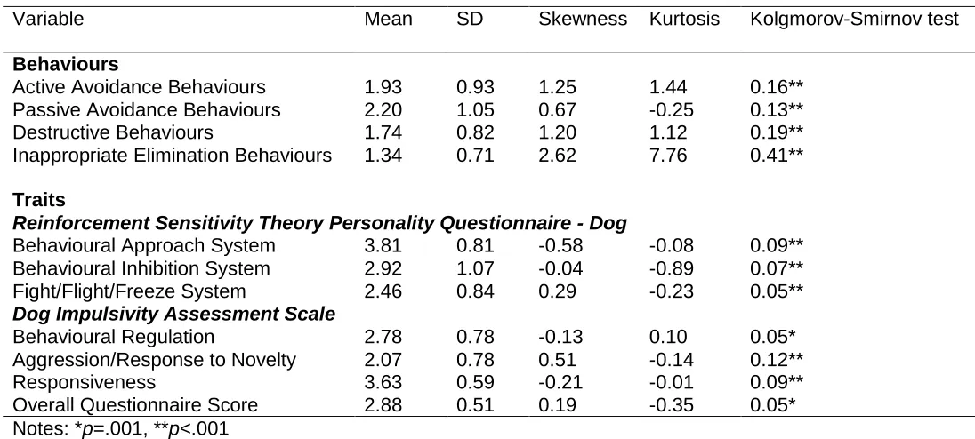 Fight/Flight/Freeze System Dog Impulsivity Assessment Scale Behavioural Regulation 
